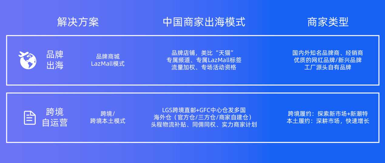 Lazada跨境店