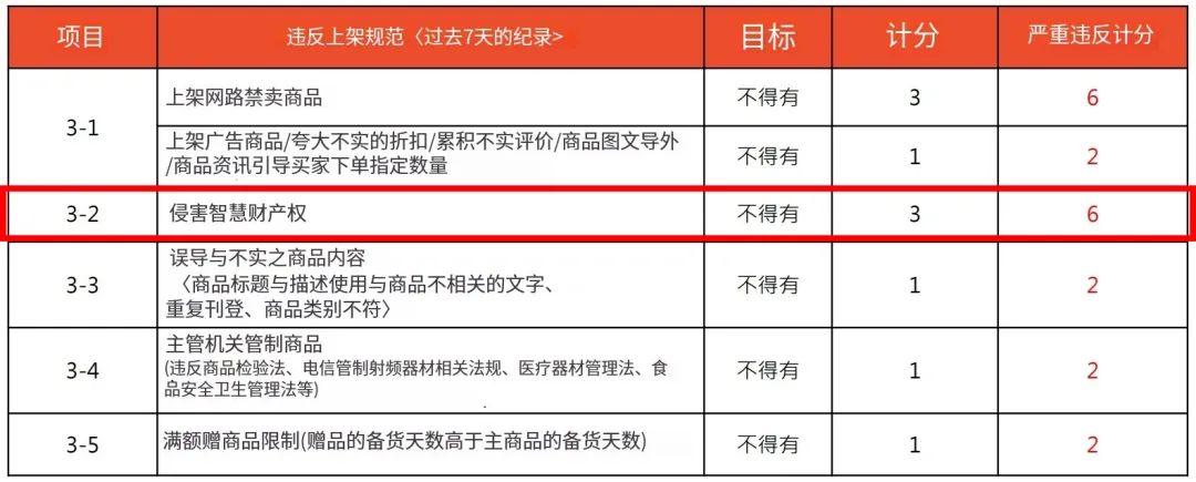查到就冻结!Shopee严打版权侵犯,东南亚各国也上强度?