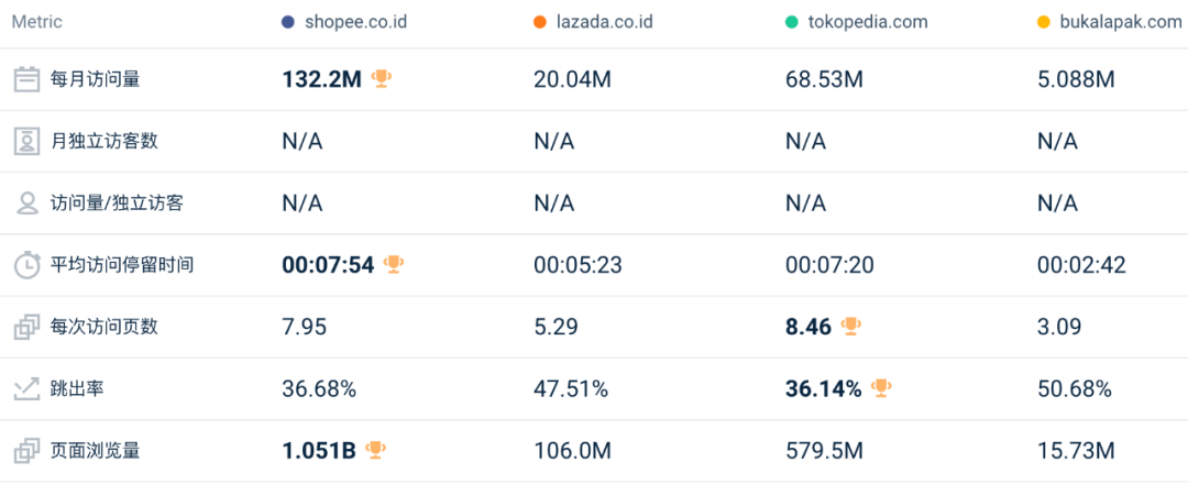 同比、环比双降值得关注！1月东南亚Lazada、Shopee等各大电商平台数据一览～