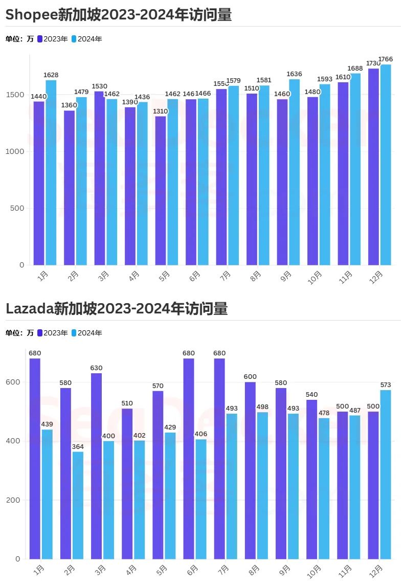 流量腰斩！2024东南亚电商平台用户去哪了？