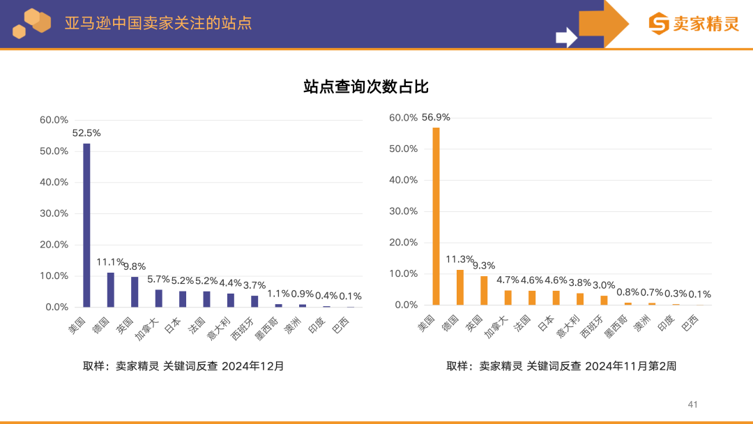 独家解读 | 亚马逊2024年度数据报告:中国卖家占比超50%,这些品类备受关注!