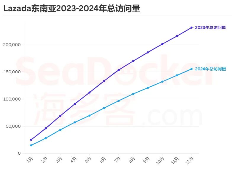 流量腰斩!2024东南亚电商平台用户去哪了?