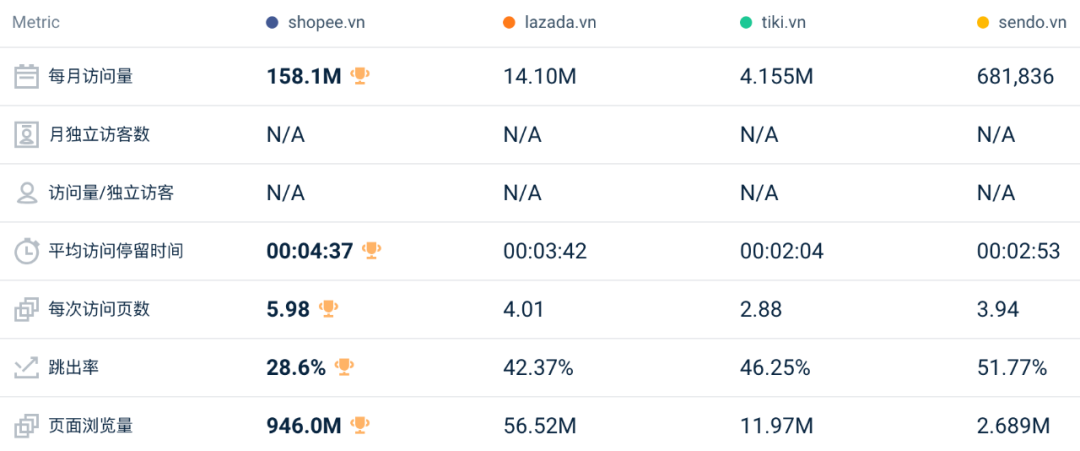 同比、环比双降值得关注！1月东南亚Lazada、Shopee等各大电商平台数据一览～