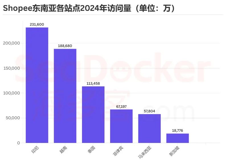流量腰斩!2024东南亚电商平台用户去哪了?