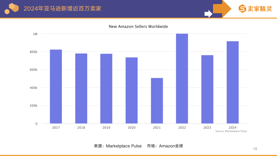 独家解读 | 亚马逊2024年度数据报告:中国卖家占比超50%,这些品类备受关注!