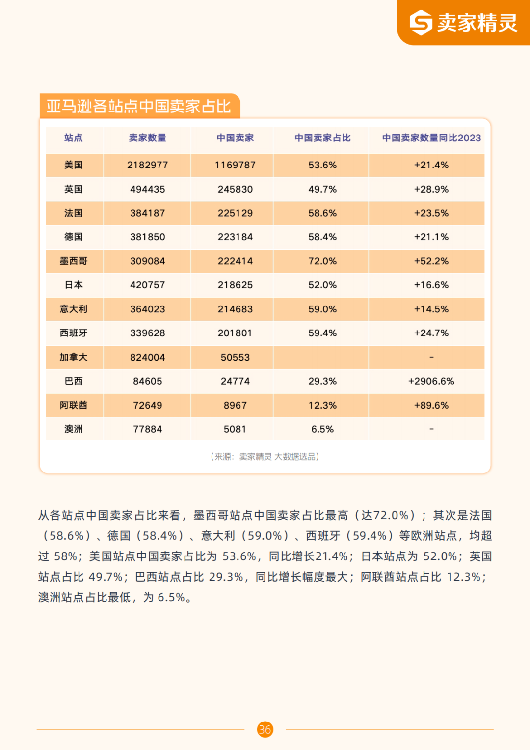 独家解读 | 亚马逊2024年度数据报告:中国卖家占比超50%,这些品类备受关注!