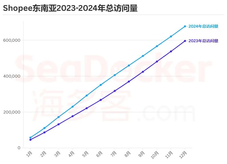 流量腰斩!2024东南亚电商平台用户去哪了?