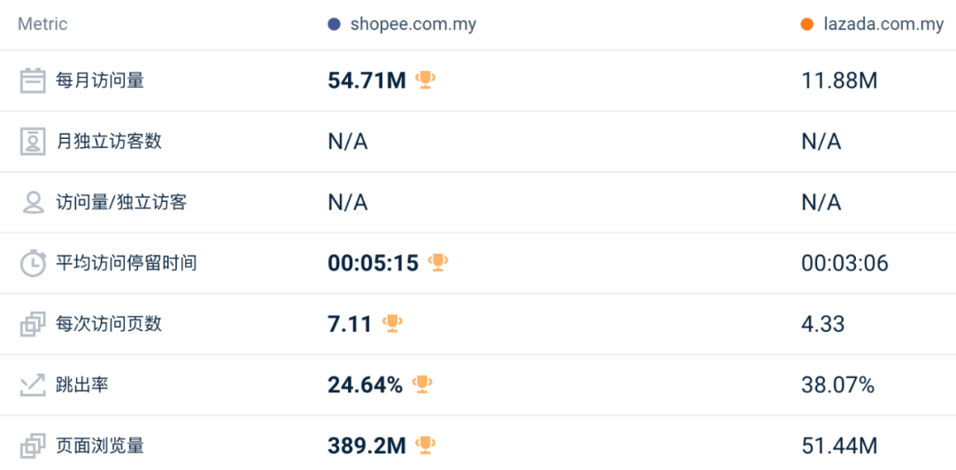 同比、环比双降值得关注！1月东南亚Lazada、Shopee等各大电商平台数据一览～