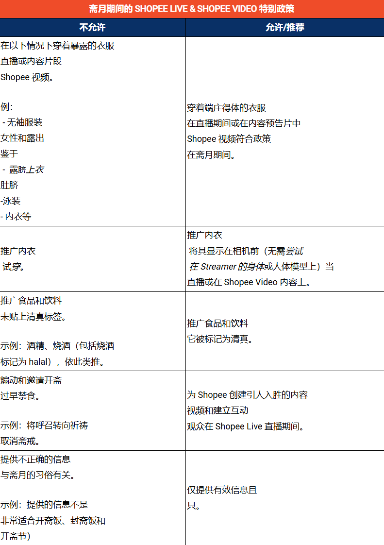 卖家注意!Shopee印尼斋月发布特别政策;Shopee推出斋月特别计划,新注册企业可获100万印尼盾援助