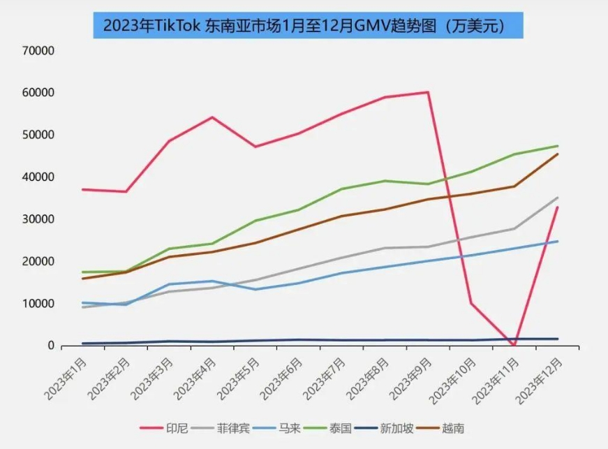 暴增153%！赶超SHIEN和Temu，TikTok Shop在美国“逆风狂奔”