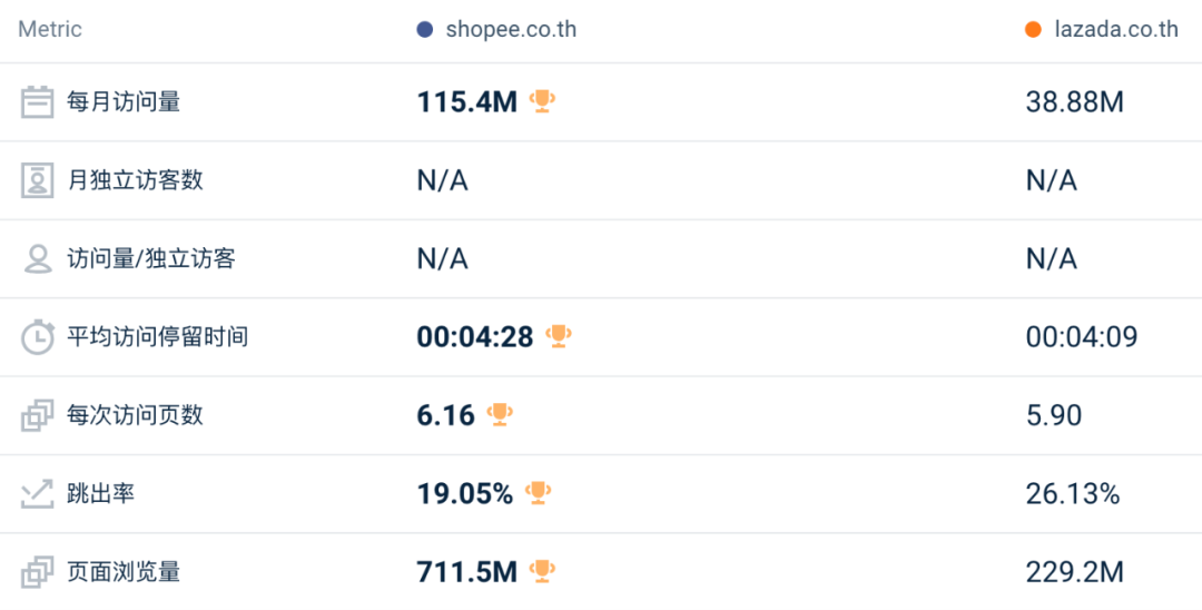 同比、环比双降值得关注！1月东南亚Lazada、Shopee等各大电商平台数据一览～
