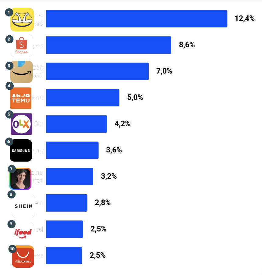 升至第四!Temu巴西狂飙:半年破局,改写南美电商版图