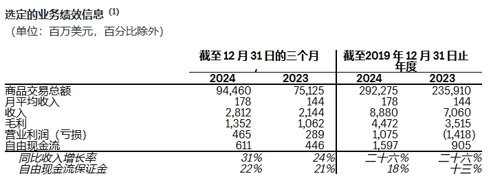 GMV飙升24%！Shopify最新财报出炉