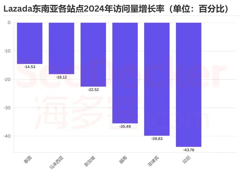 流量腰斩!2024东南亚电商平台用户去哪了?