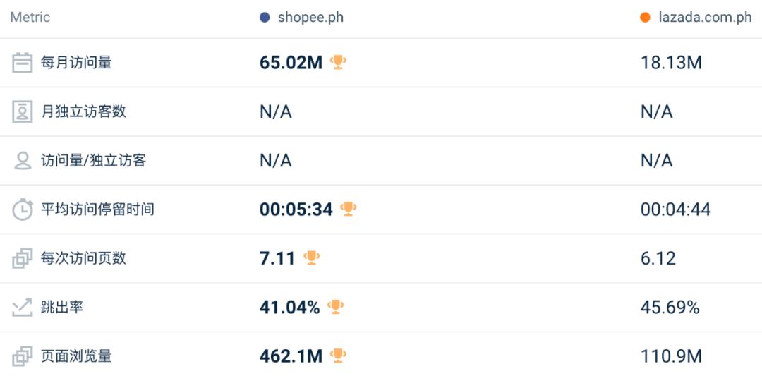 同比、环比双降值得关注！1月东南亚Lazada、Shopee等各大电商平台数据一览～