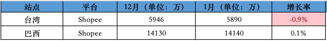 同比、环比双降值得关注！1月东南亚Lazada、Shopee等各大电商平台数据一览～