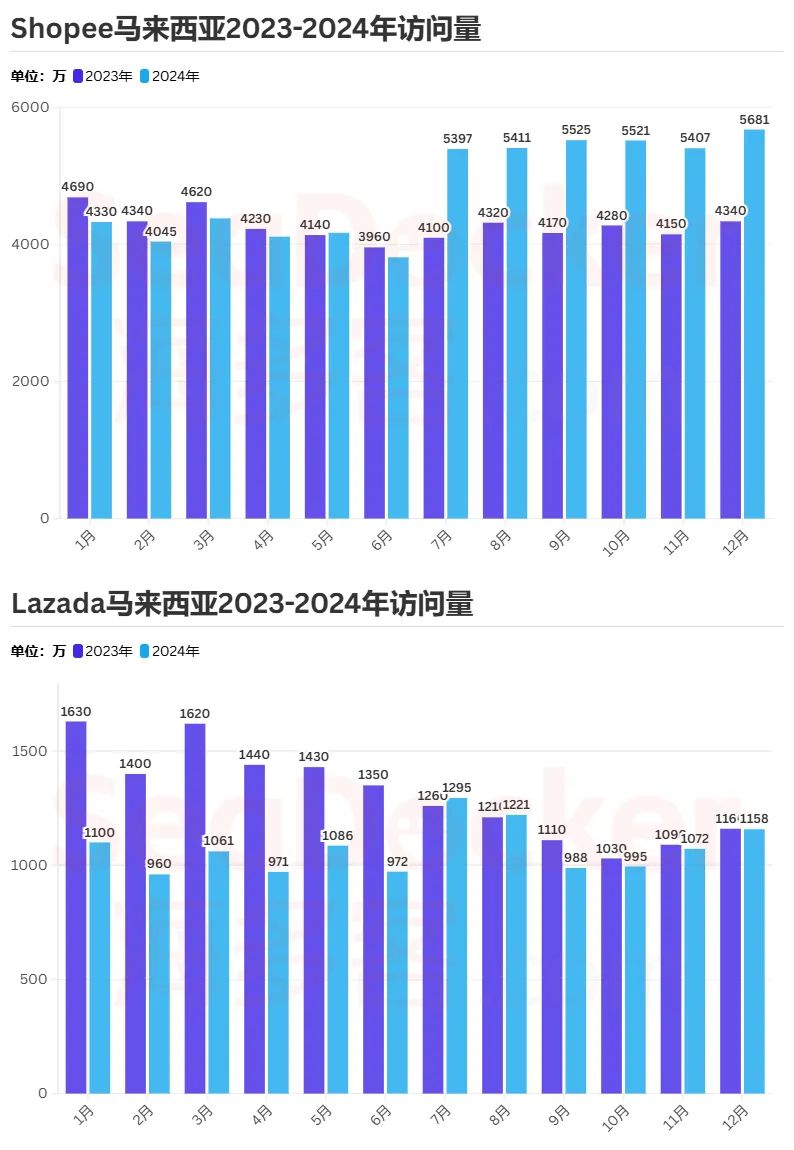 流量腰斩！2024东南亚电商平台用户去哪了？