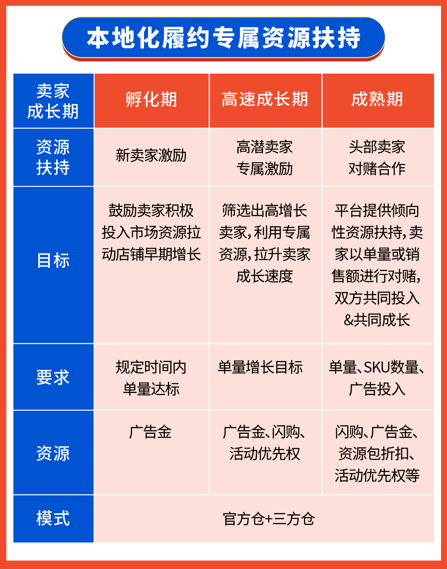 本地化履约重磅利好| 官方仓新卖家免佣! 免仓储费! 多重激励抢赢2025
