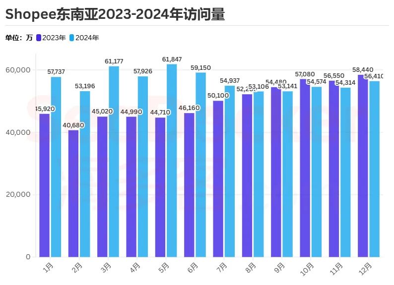 流量腰斩!2024东南亚电商平台用户去哪了?
