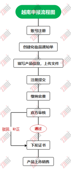 【出口合规系列】化妆品出口越南须知