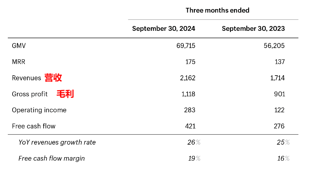 GMV飙升24%！Shopify最新财报出炉