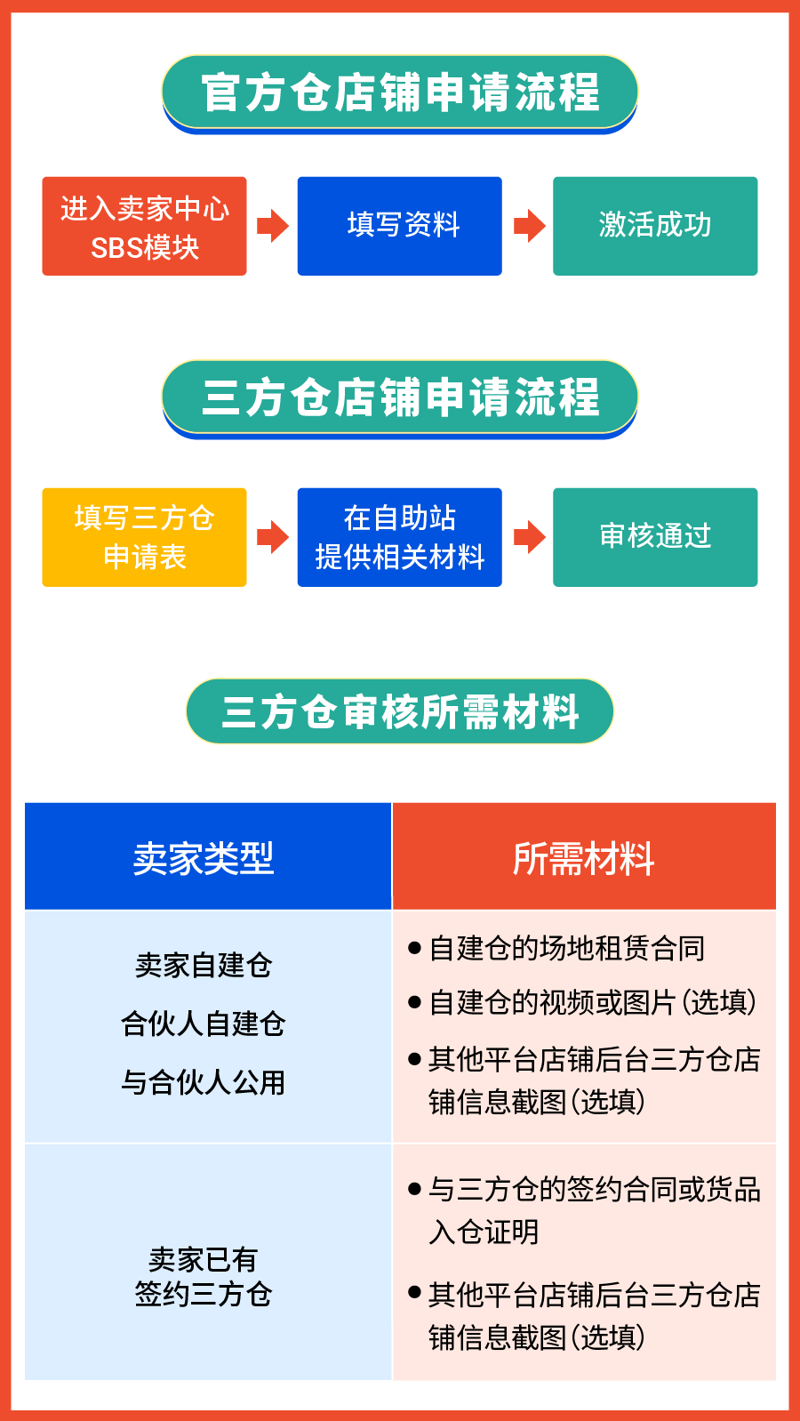 本地化履约重磅利好| 官方仓新卖家免佣! 免仓储费! 多重激励抢赢2025