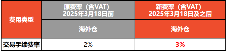 急!Shopee调整三大站点佣金;重要!Shopee发货迎四大关键变动;近200名卖家被骗损失30万新元