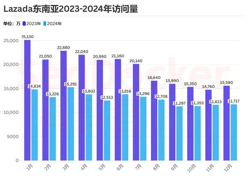 流量腰斩!2024东南亚电商平台用户去哪了?