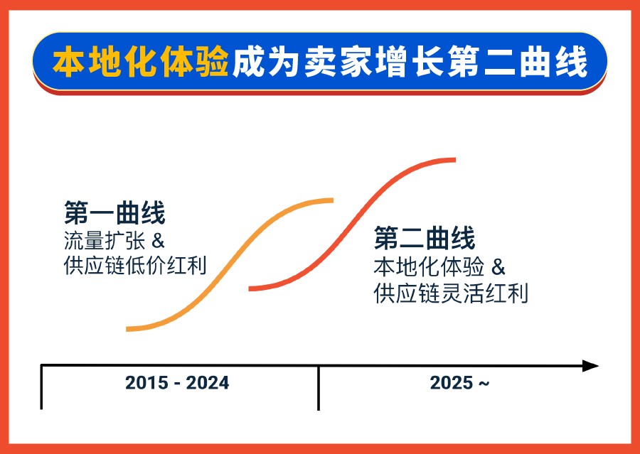 本地化履约重磅利好| 官方仓新卖家免佣! 免仓储费! 多重激励抢赢2025