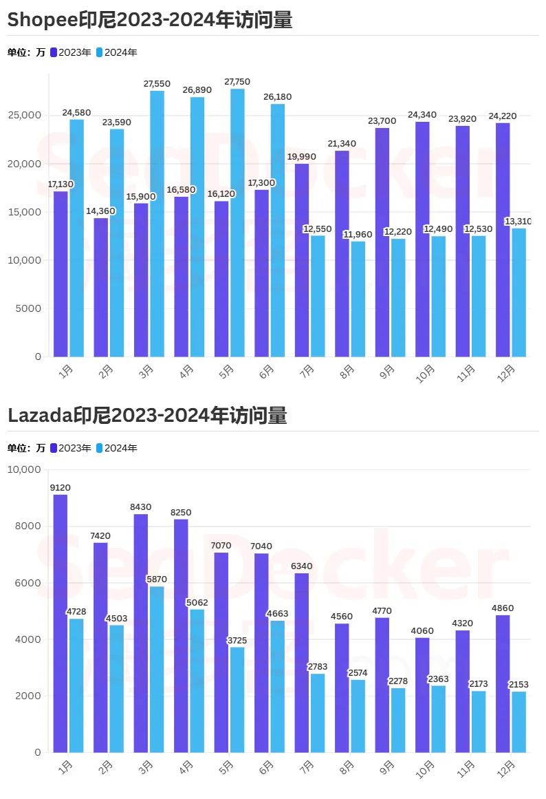 流量腰斩！2024东南亚电商平台用户去哪了？