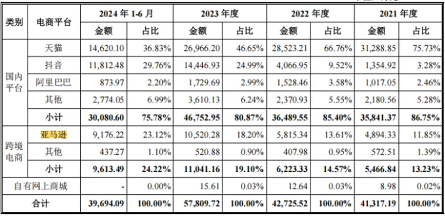 厉害!又一跨境大卖即将上市!产品毛利率高出同行一倍!