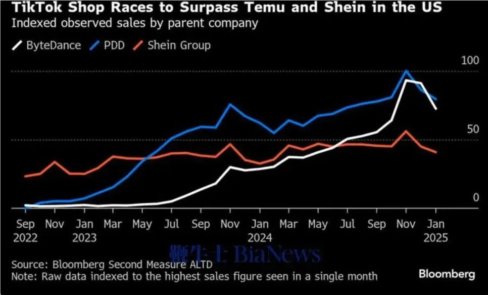暴增153%！赶超SHIEN和Temu，TikTok Shop在美国“逆风狂奔”