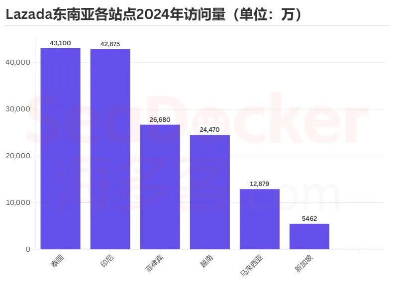 流量腰斩!2024东南亚电商平台用户去哪了?