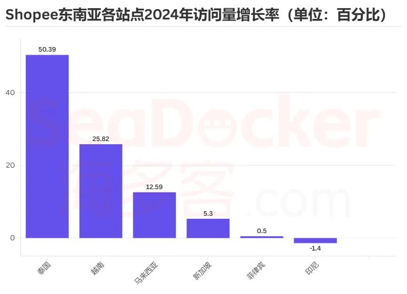 流量腰斩!2024东南亚电商平台用户去哪了?