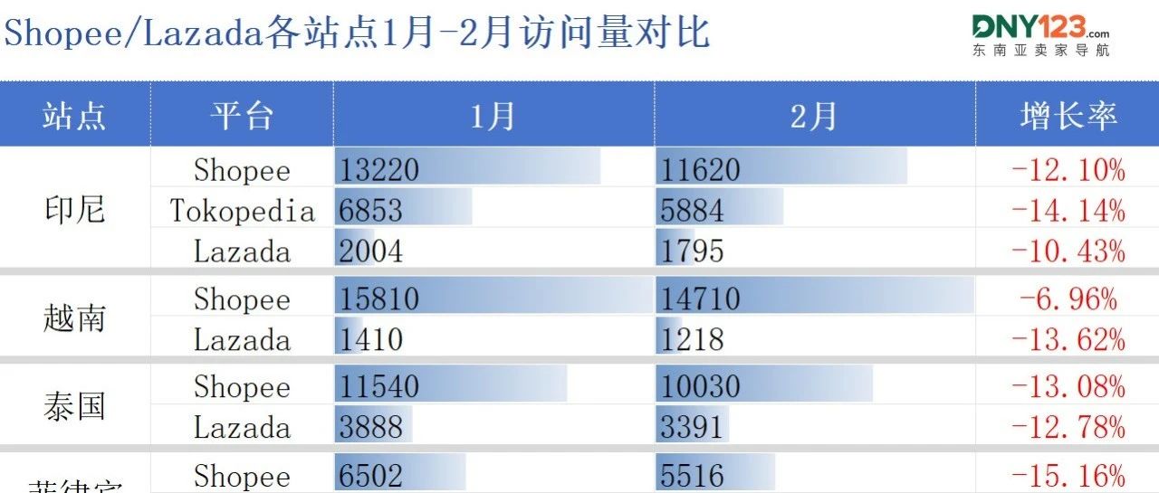 惊现大滑坡！两大巨头多站流量骤降超10%！2月东南亚电商平台最新数据出炉~