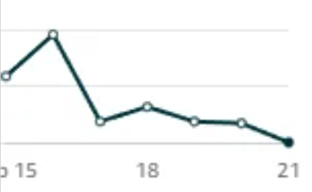 订单狂跌不止!美加征20%关税生效