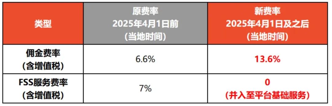 “所有订单0运费”！Shopee越南运费大调，巨头还约好涨佣？