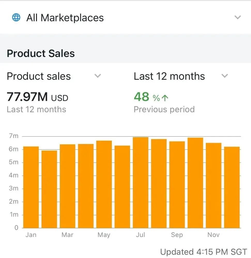 近百人跨境公司濒临破产！日均损失超百万