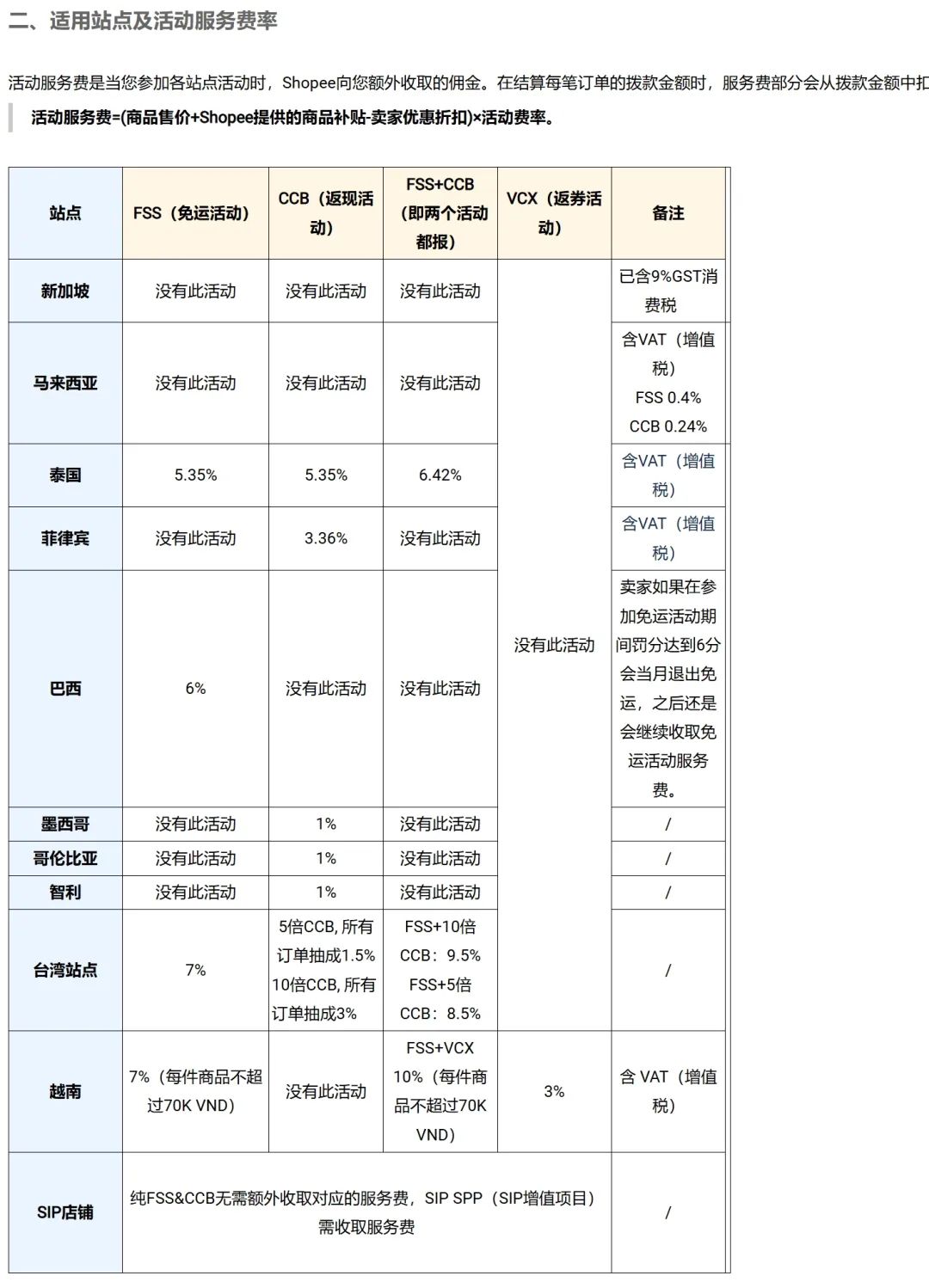 “所有订单0运费”！Shopee越南运费大调，巨头还约好涨佣？