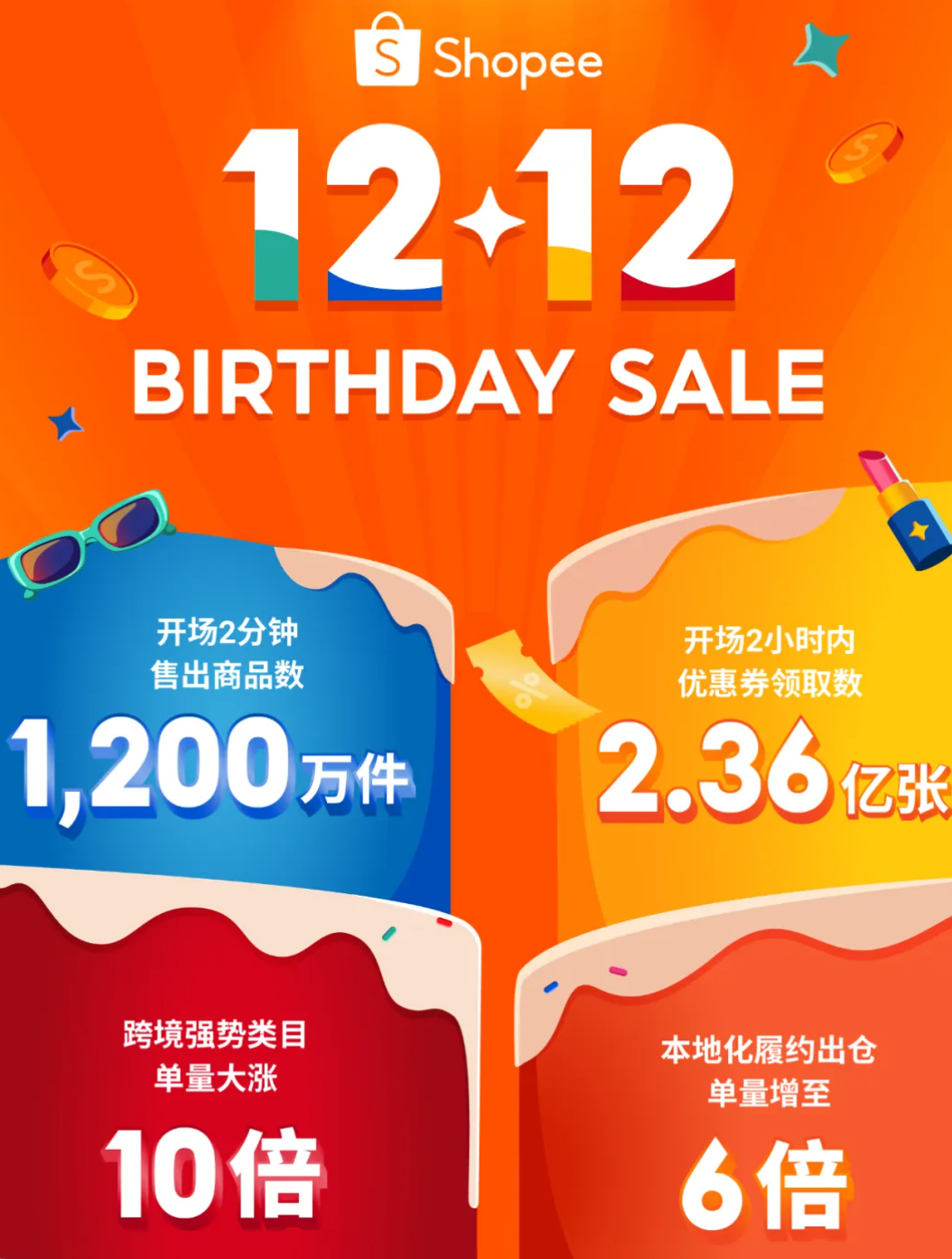 Shopee破千亿GMV！卖家将分羹20%增长红利？