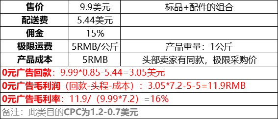 亚马逊“卷王”层出不穷!一些品类已Temu化