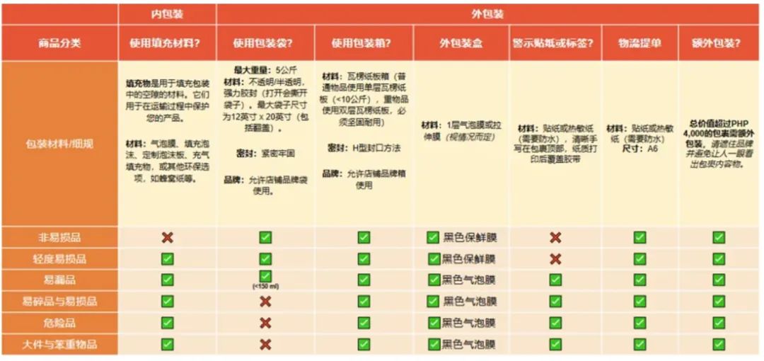 几十笔订单被加收运费？反转竟是Shopee包裹揽收新规生效！