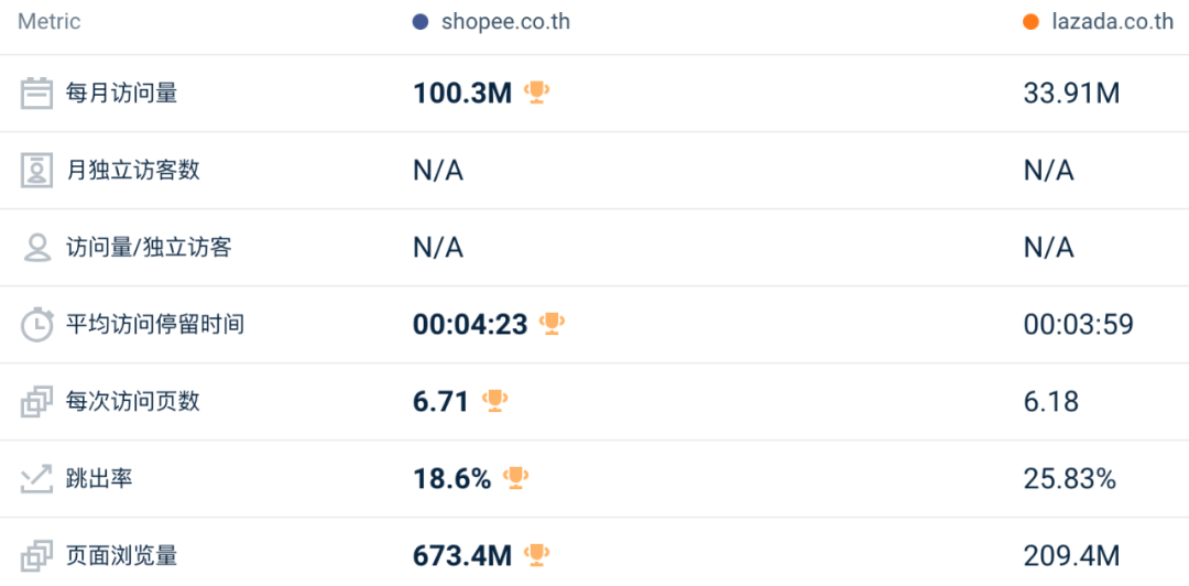 数据跌破历史!2月东南亚Lazada、Shopee等各大电商平台数据一览~