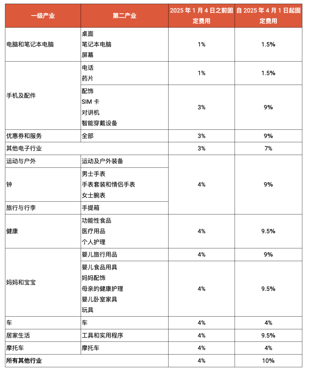 Shopee菲律宾站启动全面KYC认证。越南税务局3月12日至17日电子税务系统暂停服务。Shopee越南25年运费政策调整