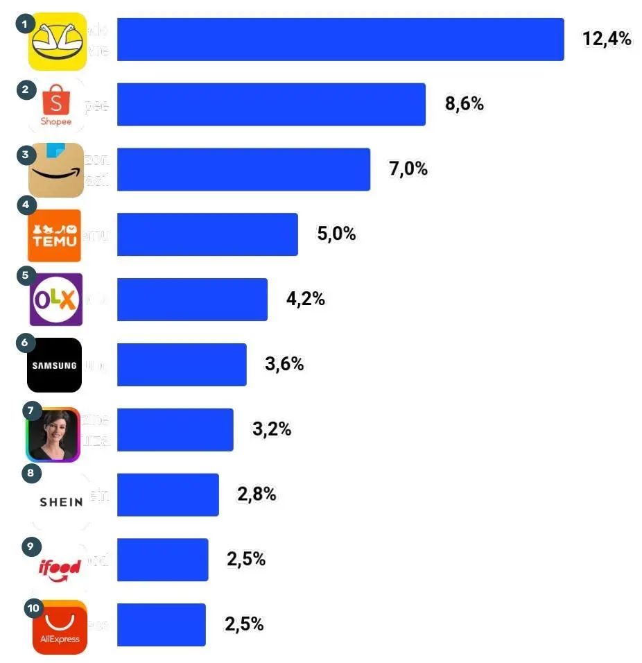 Shopee暂居第二,Temu加速靠近;TikTok Shop效应明显,中国化妆品抢滩东南亚;一在泰中国人被指控销售假冒产品