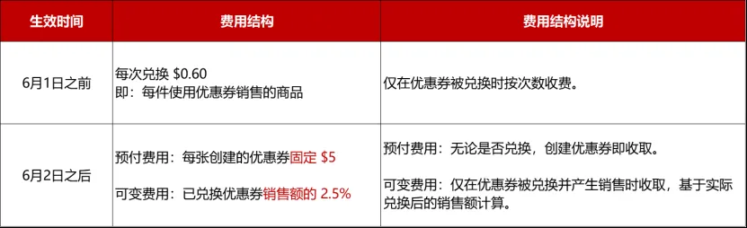 亚马逊出新规且马上生效,卖家:一个月至少亏2万美元!