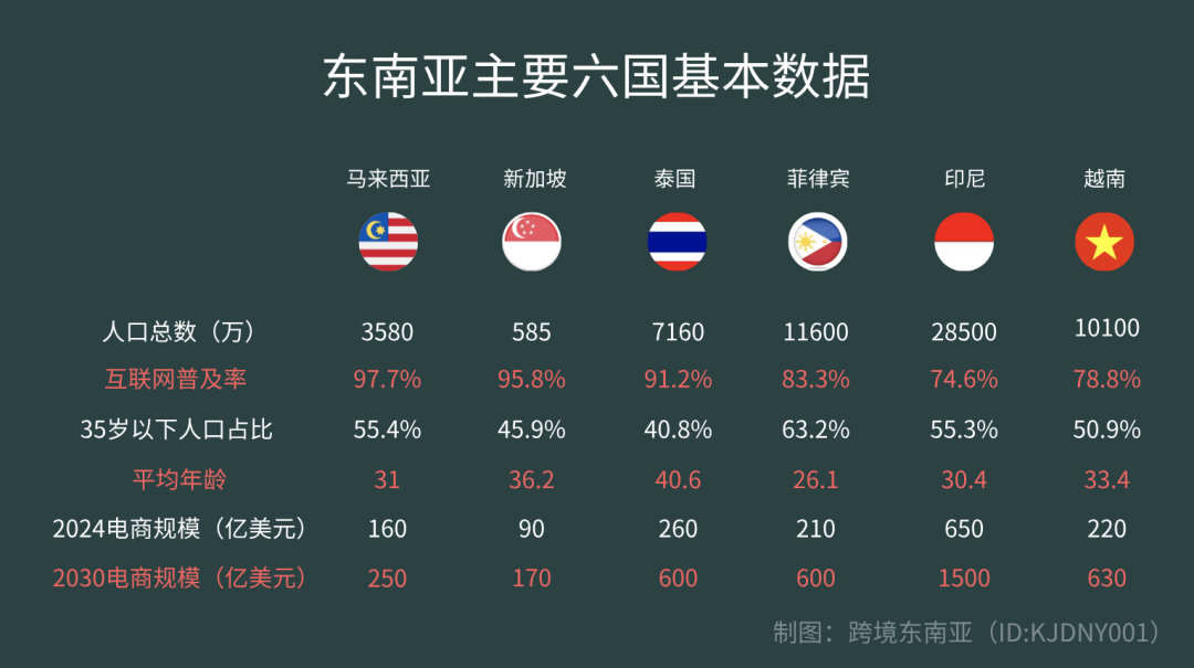 最新版来了！卖家必知的东南亚六国市场数据（2025版）