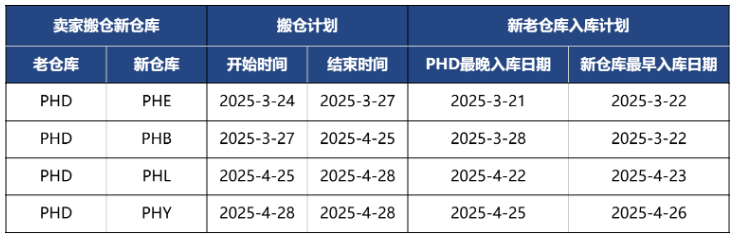 仓库搬迁，Shopee该站点发布通知；去年马来西亚人在电子商务上的支出超7000亿令吉；菲律宾18家化妆品公司联手打击假冒商品