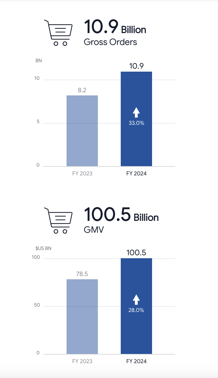 GMV突破1000亿美元!Shopee财报数据出炉;6.6万电商卖家集体违规?马来西亚紧急提醒;四名在菲中国人因销售假冒鞋类被捕