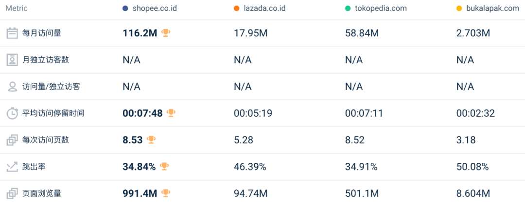 数据跌破历史!2月东南亚Lazada、Shopee等各大电商平台数据一览~